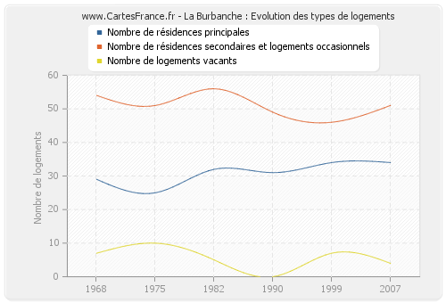 La Burbanche : Evolution des types de logements